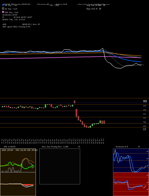 Liberty Latin America Ltd. LILAK Support Resistance charts Liberty Latin America Ltd. LILAK NASDAQ