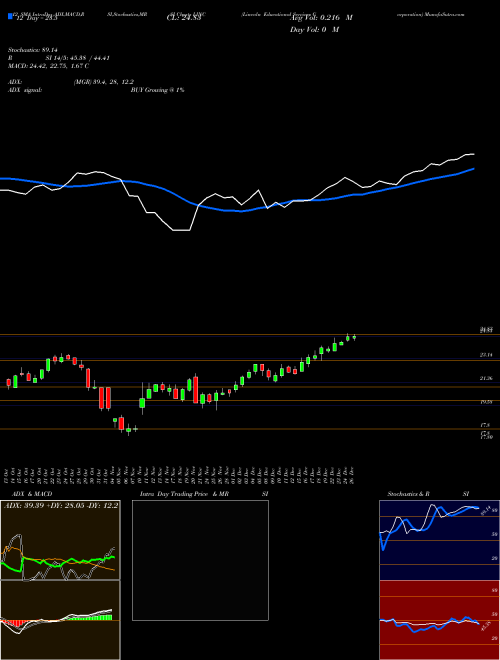 Chart Lincoln Educational (LINC)  Technical (Analysis) Reports Lincoln Educational [