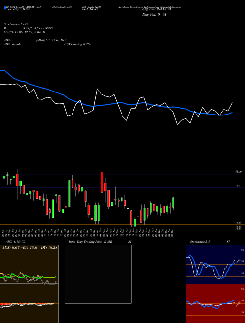 Chart Lindblad Expeditions (LIND)  Technical (Analysis) Reports Lindblad Expeditions [