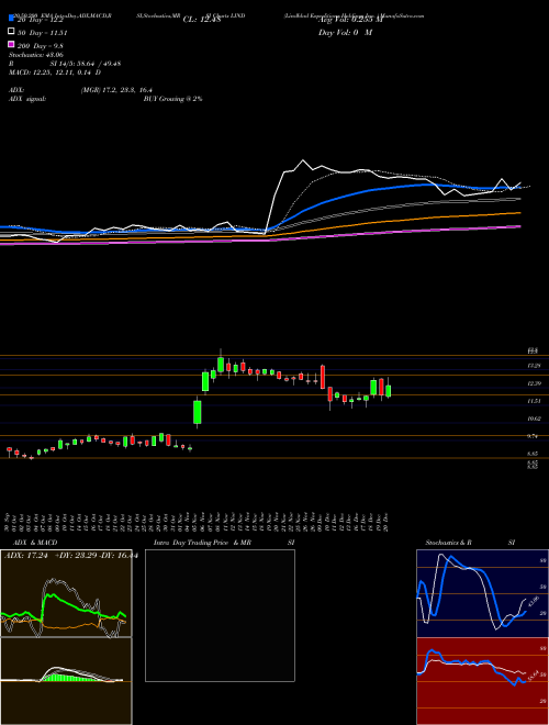 Lindblad Expeditions Holdings Inc.  LIND Support Resistance charts Lindblad Expeditions Holdings Inc.  LIND NASDAQ