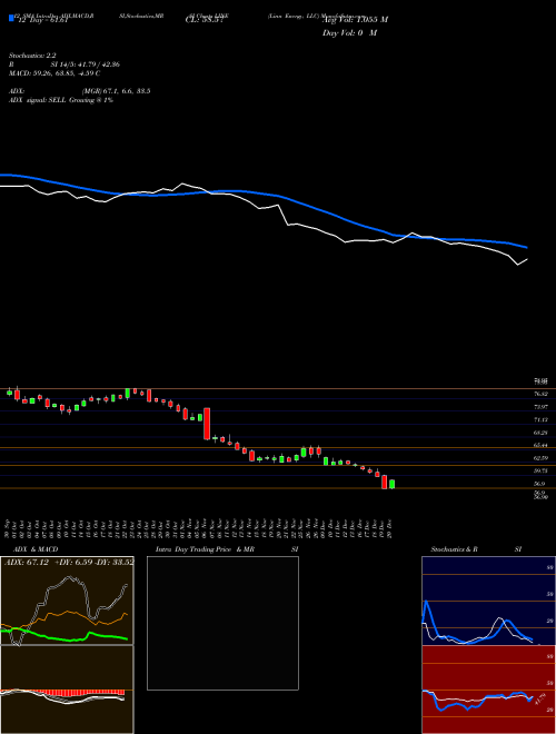 Chart Linn Energy (LINE)  Technical (Analysis) Reports Linn Energy [