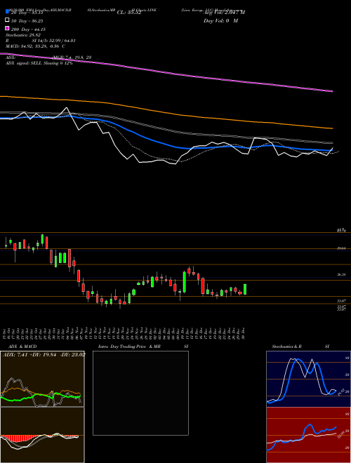Linn Energy, LLC LINE Support Resistance charts Linn Energy, LLC LINE NASDAQ