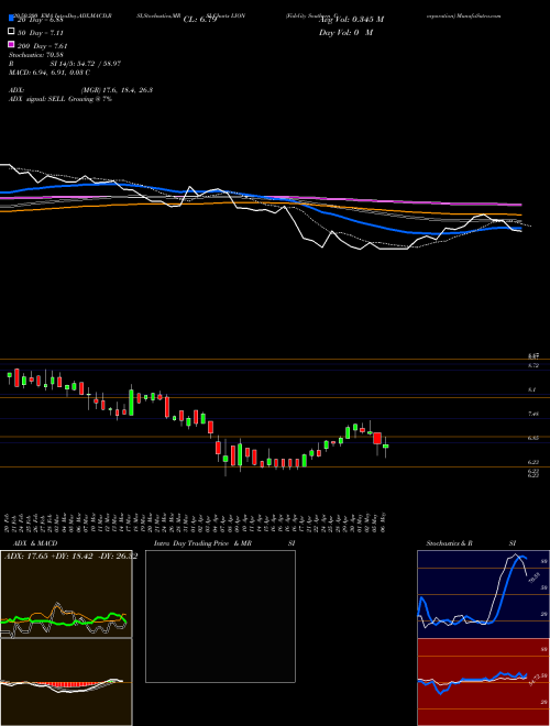 Fidelity Southern Corporation LION Support Resistance charts Fidelity Southern Corporation LION NASDAQ