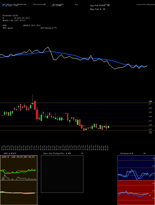 Chart Liqtech International (LIQT)  Technical (Analysis) Reports Liqtech International [