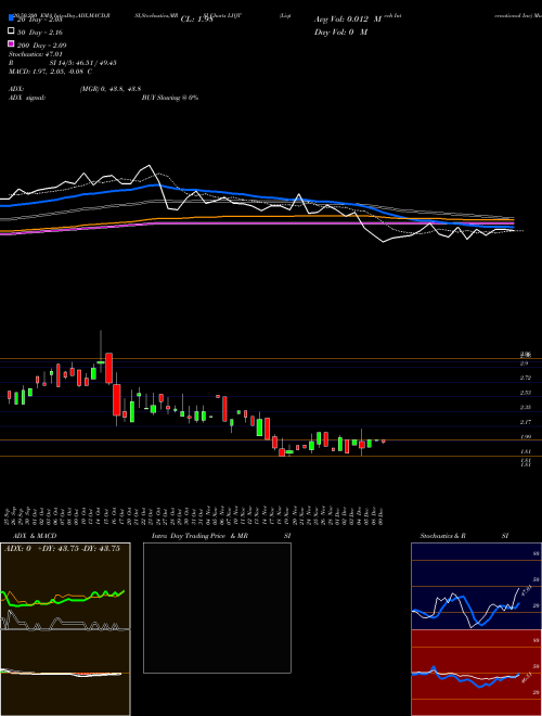 Liqtech International Inc LIQT Support Resistance charts Liqtech International Inc LIQT NASDAQ