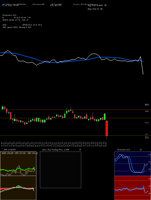 Chart Livanova Plc (LIVN)  Technical (Analysis) Reports Livanova Plc [