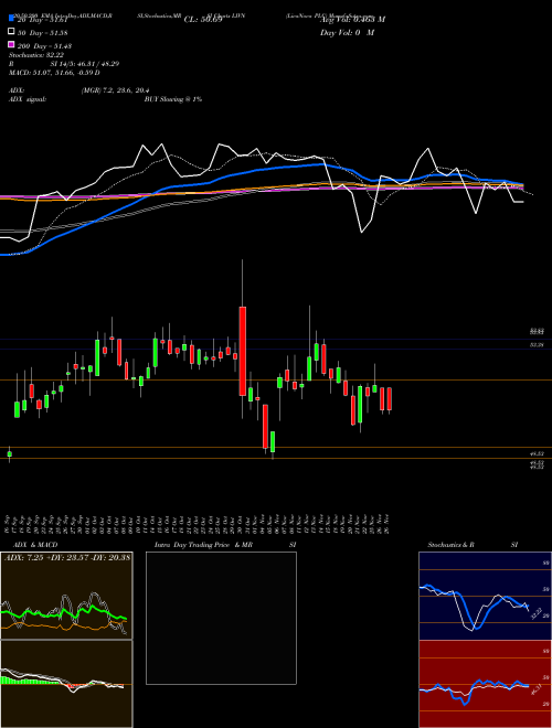 LivaNova PLC LIVN Support Resistance charts LivaNova PLC LIVN NASDAQ