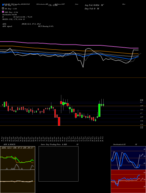 Lixte Biotech Hlds LIXT Support Resistance charts Lixte Biotech Hlds LIXT NASDAQ