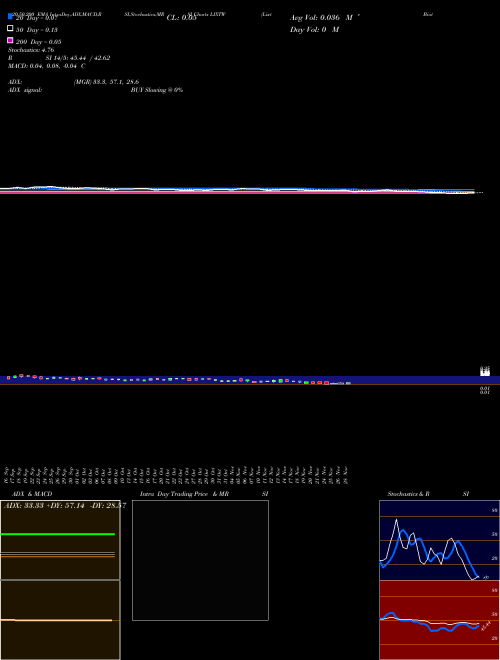 Lixte Biotechnology Holdings Inc Warrants LIXTW Support Resistance charts Lixte Biotechnology Holdings Inc Warrants LIXTW NASDAQ