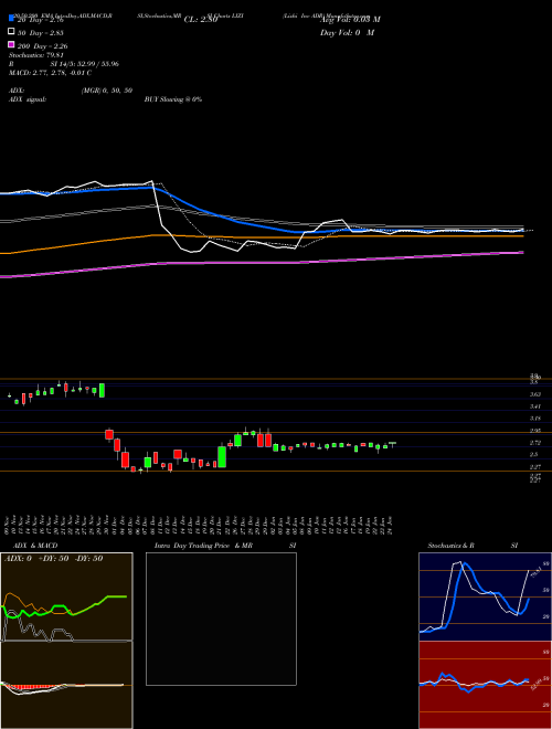 Lizhi Inc ADR LIZI Support Resistance charts Lizhi Inc ADR LIZI NASDAQ