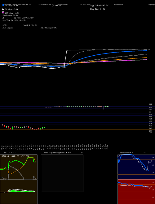 La Jolla Pharmaceutical Company LJPC Support Resistance charts La Jolla Pharmaceutical Company LJPC NASDAQ