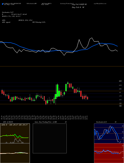 Chart Luokung Technology (LKCO)  Technical (Analysis) Reports Luokung Technology [