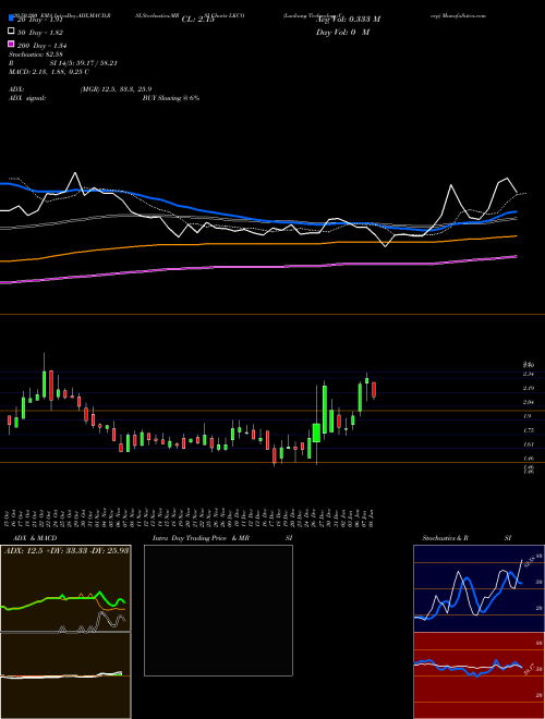 Luokung Technology Corp LKCO Support Resistance charts Luokung Technology Corp LKCO NASDAQ