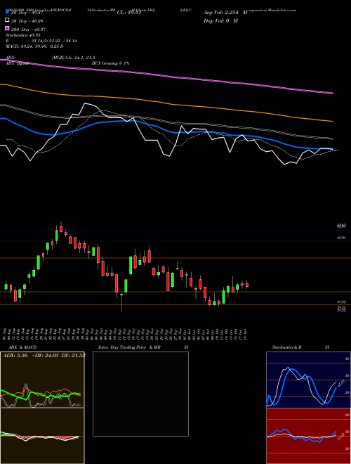 LKQ Corporation LKQ Support Resistance charts LKQ Corporation LKQ NASDAQ