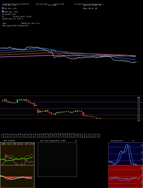 Limelight Networks, Inc. LLNW Support Resistance charts Limelight Networks, Inc. LLNW NASDAQ