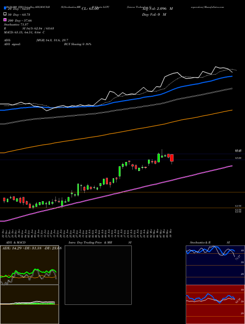 Linear Technology Corporation LLTC Support Resistance charts Linear Technology Corporation LLTC NASDAQ