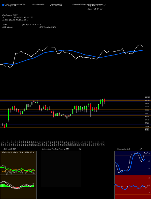 Chart Limbach Holdings (LMB)  Technical (Analysis) Reports Limbach Holdings [