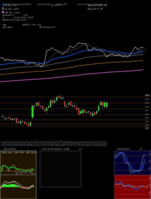 Limbach Holdings, Inc. LMB Support Resistance charts Limbach Holdings, Inc. LMB NASDAQ