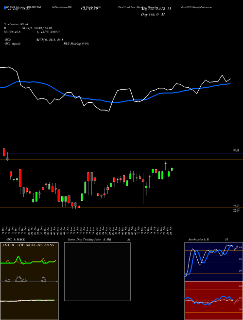 Chart First Trust (LMBS)  Technical (Analysis) Reports First Trust [