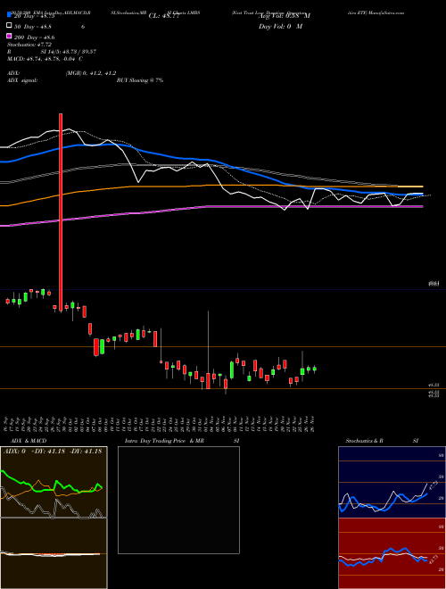 First Trust Low Duration Opportunities ETF LMBS Support Resistance charts First Trust Low Duration Opportunities ETF LMBS NASDAQ