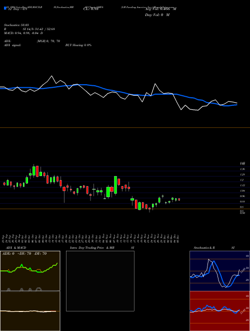 Chart Lm Funding (LMFA)  Technical (Analysis) Reports Lm Funding [