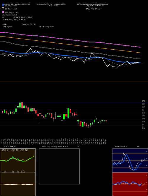 LM Funding America, Inc. LMFA Support Resistance charts LM Funding America, Inc. LMFA NASDAQ