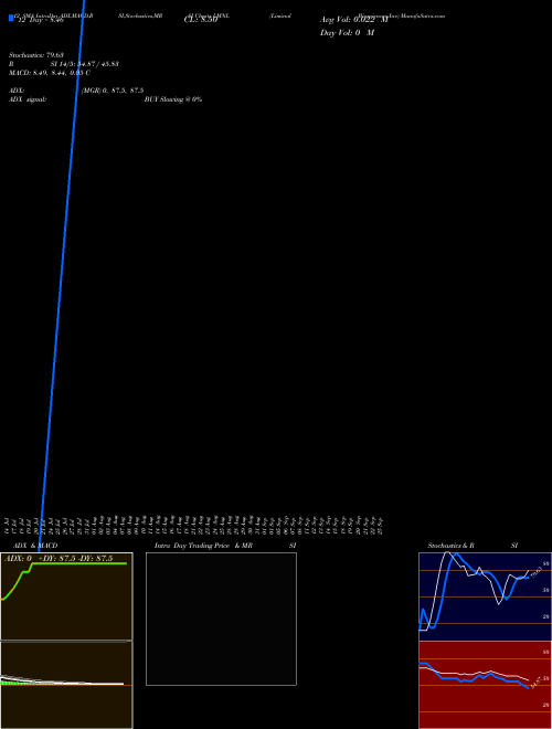 Chart Liminal Biosciences (LMNL)  Technical (Analysis) Reports Liminal Biosciences [