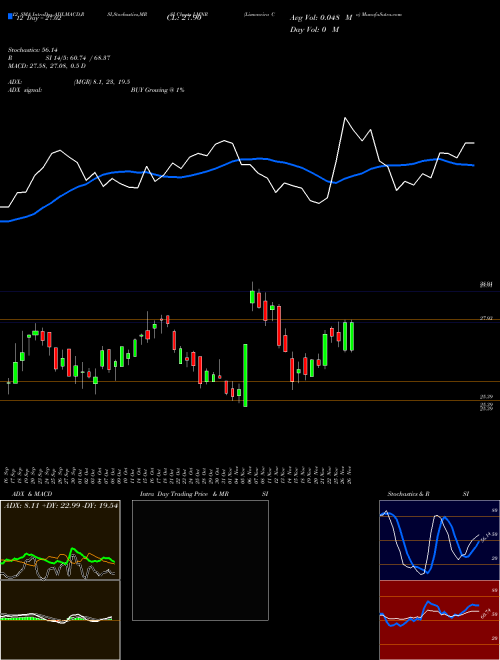 Chart Limoneira Co (LMNR)  Technical (Analysis) Reports Limoneira Co [