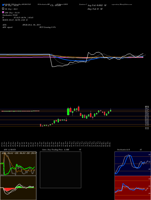 Luminex Corporation LMNX Support Resistance charts Luminex Corporation LMNX NASDAQ