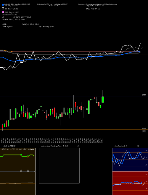 Landmark Infrastructure Partners LP LMRKP Support Resistance charts Landmark Infrastructure Partners LP LMRKP NASDAQ