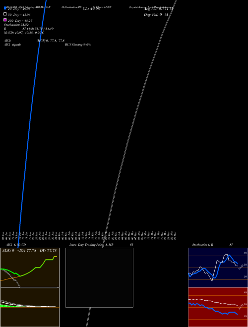Snyder's-Lance, Inc. LNCE Support Resistance charts Snyder's-Lance, Inc. LNCE NASDAQ