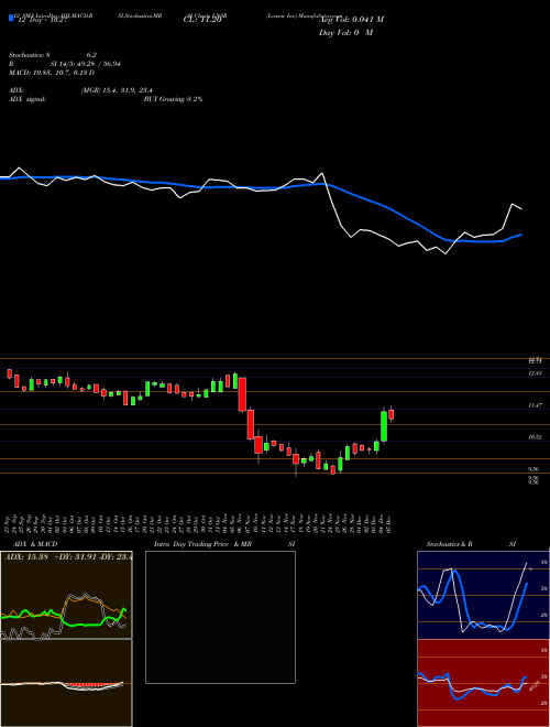 Chart Lensar Inc (LNSR)  Technical (Analysis) Reports Lensar Inc [