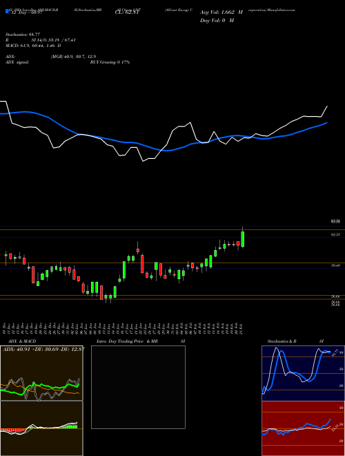 Chart Alliant Energy (LNT)  Technical (Analysis) Reports Alliant Energy [