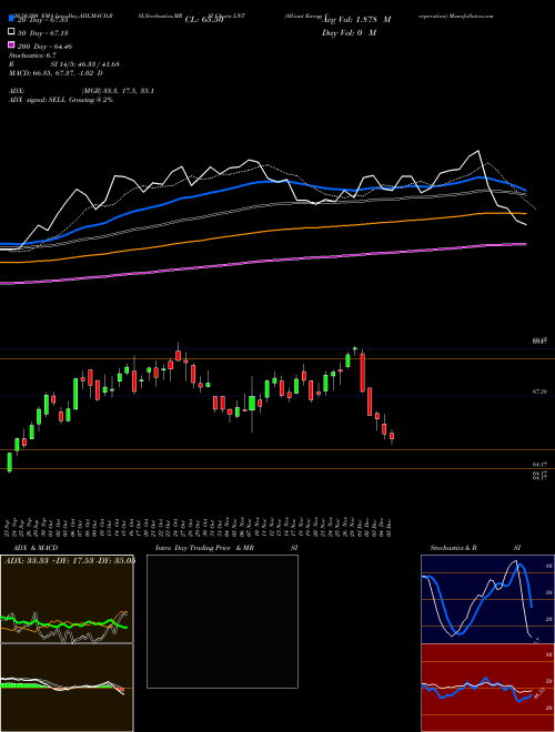 Alliant Energy Corporation LNT Support Resistance charts Alliant Energy Corporation LNT NASDAQ