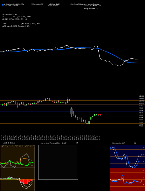 Chart Lantheus Holdings (LNTH)  Technical (Analysis) Reports Lantheus Holdings [