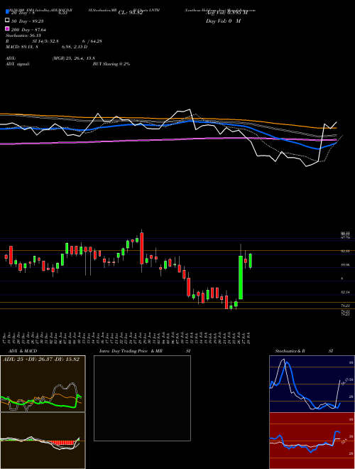 Lantheus Holdings, Inc. LNTH Support Resistance charts Lantheus Holdings, Inc. LNTH NASDAQ