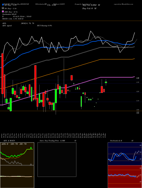Longevity Acquisition Corporation LOACR Support Resistance charts Longevity Acquisition Corporation LOACR NASDAQ