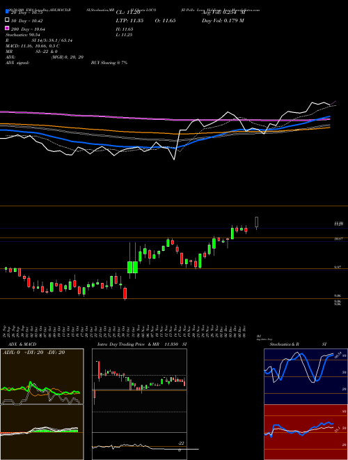 El Pollo Loco Holdings, Inc. LOCO Support Resistance charts El Pollo Loco Holdings, Inc. LOCO NASDAQ