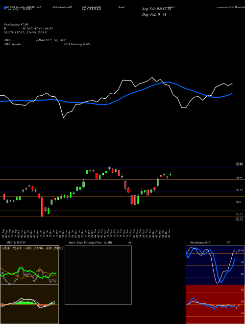 Chart Logitech International (LOGI)  Technical (Analysis) Reports Logitech International [