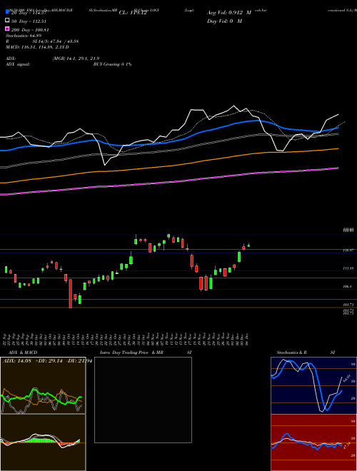 Logitech International S.A. LOGI Support Resistance charts Logitech International S.A. LOGI NASDAQ