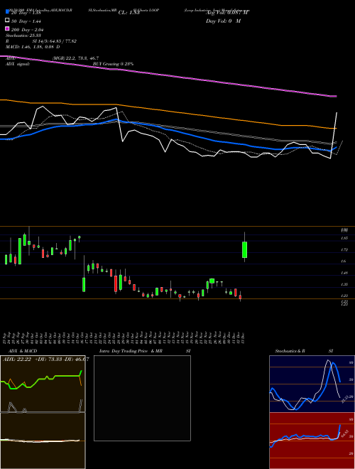 Loop Industries, Inc. LOOP Support Resistance charts Loop Industries, Inc. LOOP NASDAQ