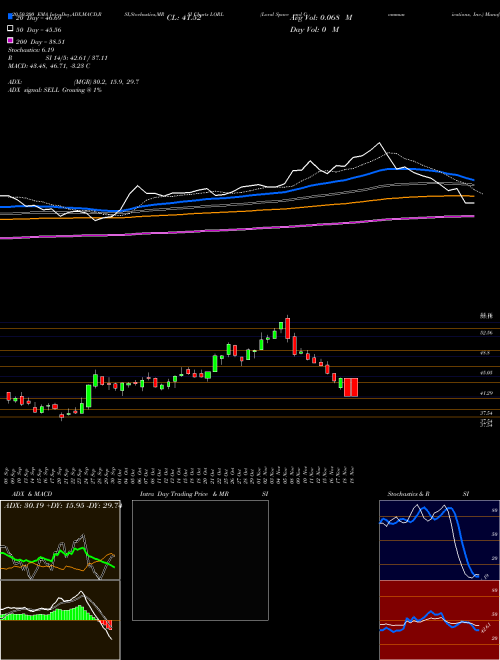 Loral Space And Communications, Inc. LORL Support Resistance charts Loral Space And Communications, Inc. LORL NASDAQ