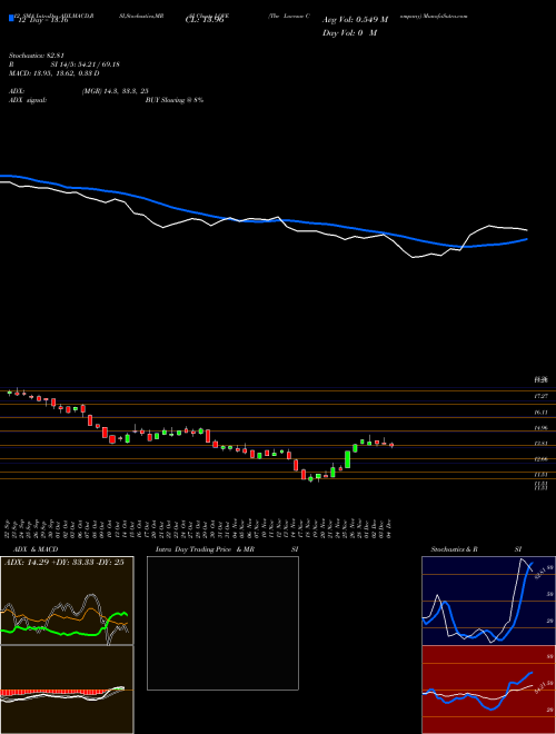 Chart Lovesac Company (LOVE)  Technical (Analysis) Reports Lovesac Company [