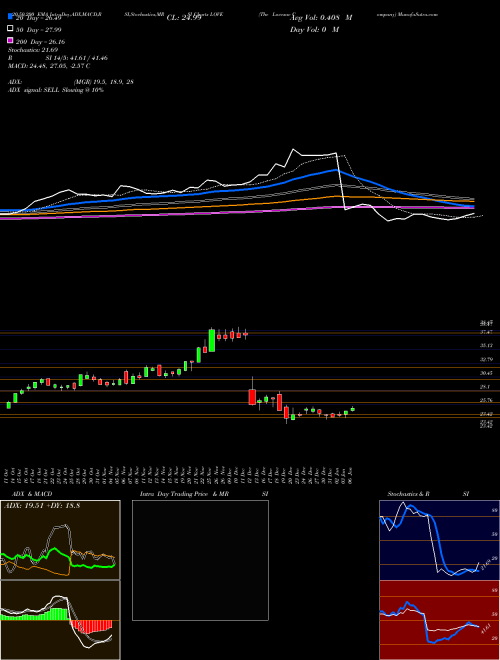 The Lovesac Company LOVE Support Resistance charts The Lovesac Company LOVE NASDAQ