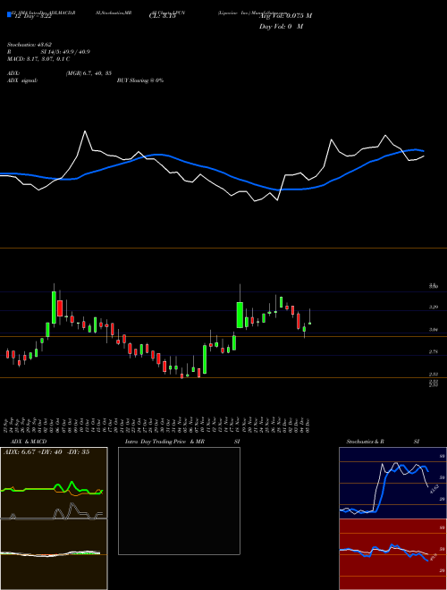 Chart Lipocine Inc (LPCN)  Technical (Analysis) Reports Lipocine Inc [
