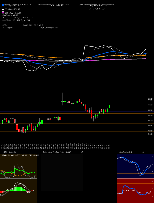 LPL Financial Holdings Inc. LPLA Support Resistance charts LPL Financial Holdings Inc. LPLA NASDAQ