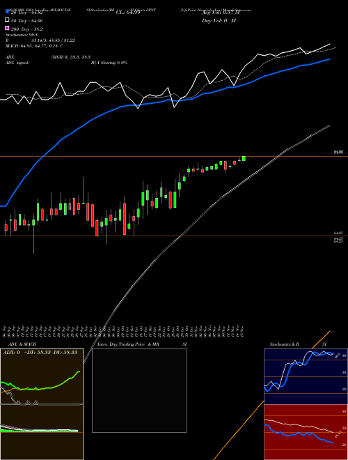 LifePoint Hospitals, Inc. LPNT Support Resistance charts LifePoint Hospitals, Inc. LPNT NASDAQ
