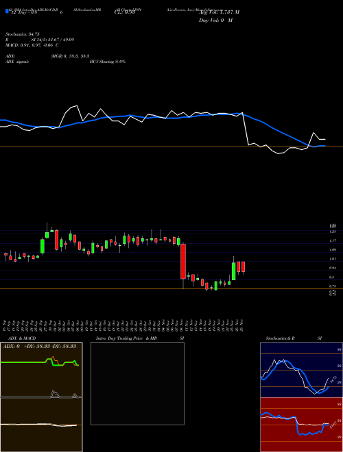 Chart Liveperson Inc (LPSN)  Technical (Analysis) Reports Liveperson Inc [