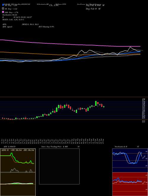 LivePerson, Inc. LPSN Support Resistance charts LivePerson, Inc. LPSN NASDAQ