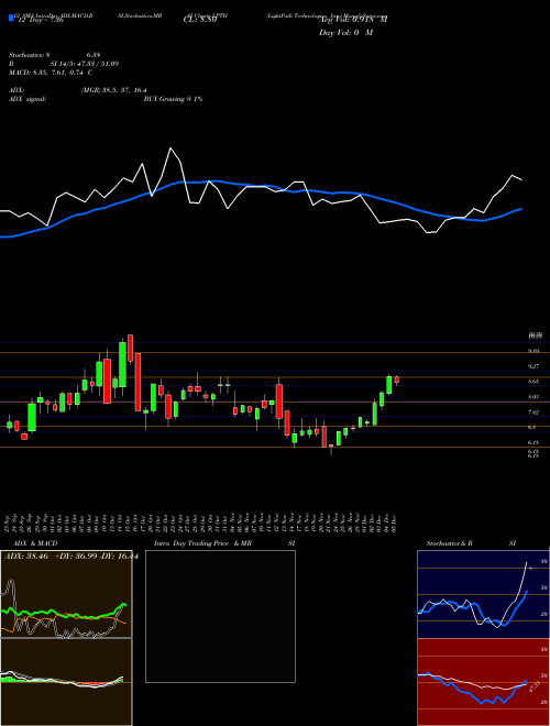 Chart Lightpath Technologies (LPTH)  Technical (Analysis) Reports Lightpath Technologies [